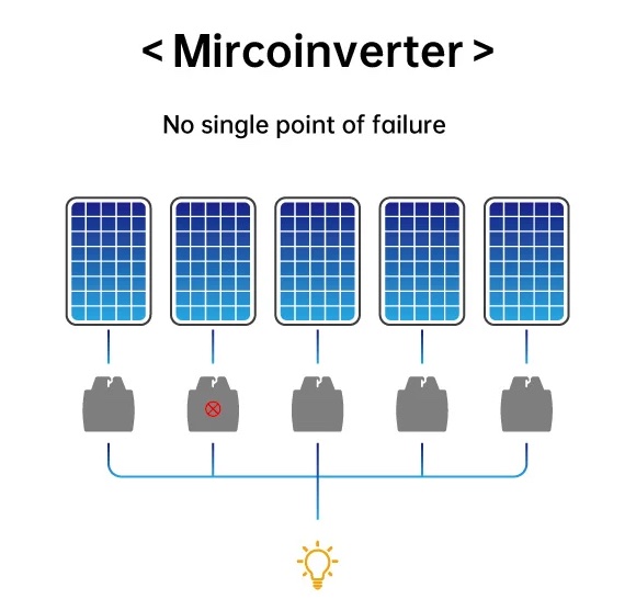 microinverter feature