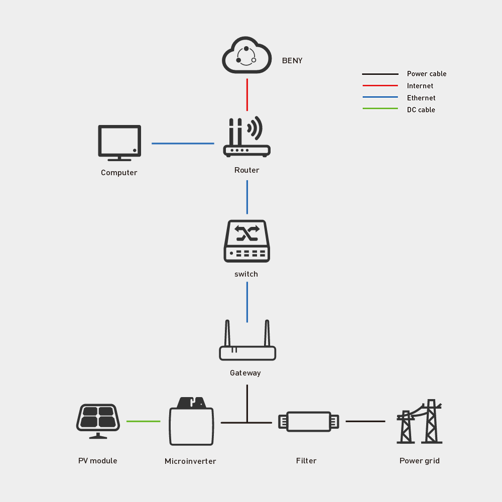 The Beny gateway connects to the cloud via Wi-Fi and can be used for remote monitoring of the system