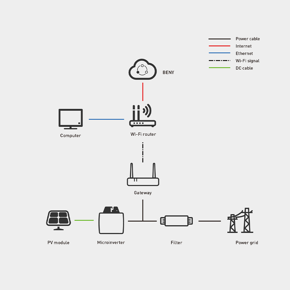 The Beny gateway connects to the cloud via Wi-Fi and can be used for remote monitoring of the system