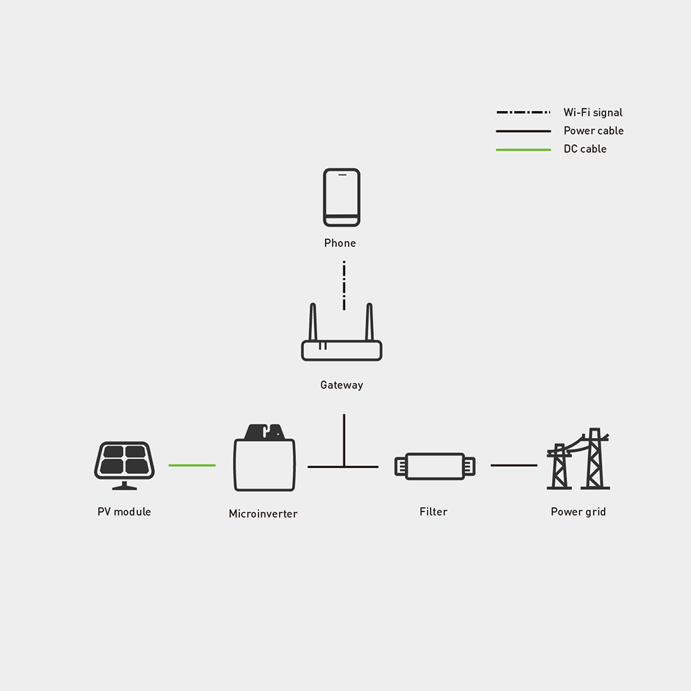 The Beny gateway connects to the cloud via Wi-Fi and can be used for remote monitoring of the system