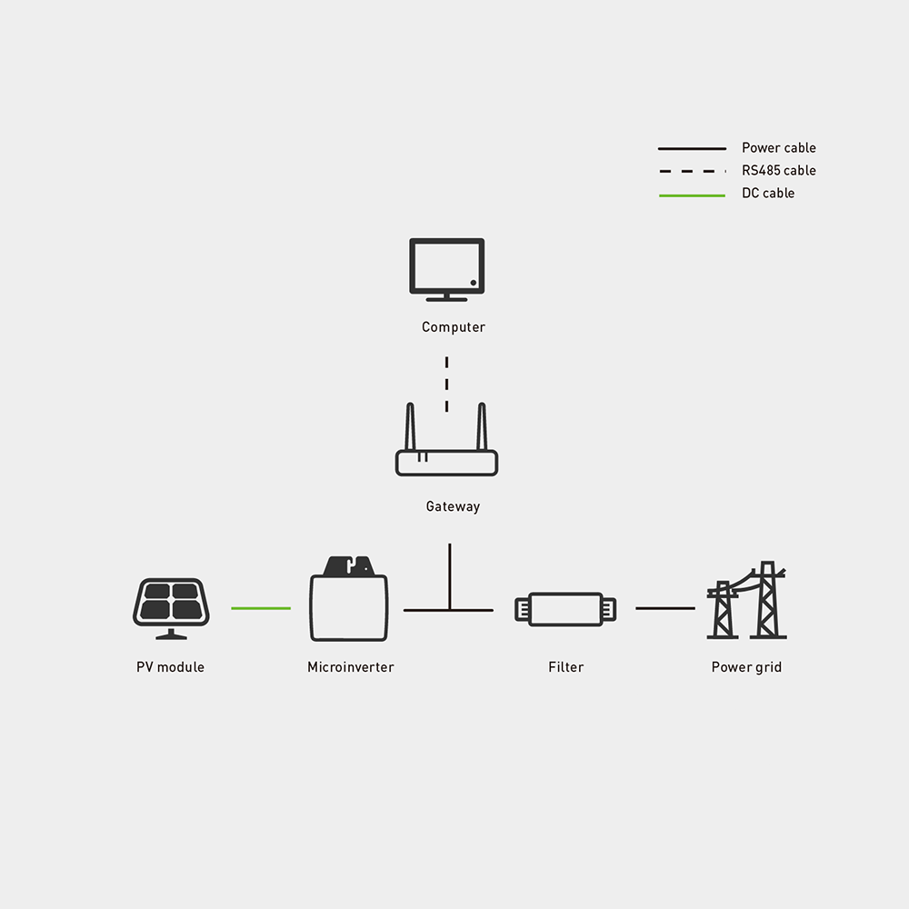 The Beny gateway connects to the cloud via Wi-Fi and can be used for remote monitoring of the system