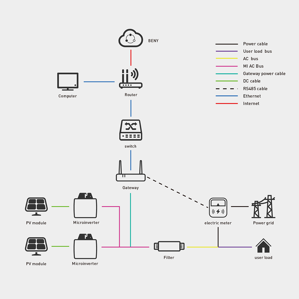 The Beny gateway connects to the cloud via Wi-Fi and can be used for remote monitoring of the system