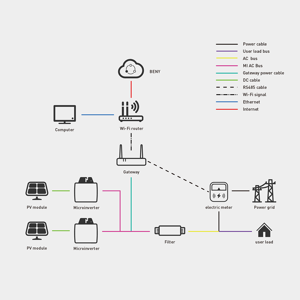 The Beny gateway connects to the cloud via Wi-Fi and can be used for remote monitoring of the system