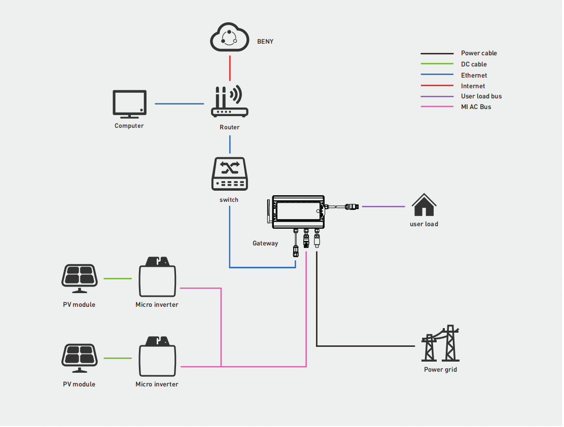 A diagram showing how to connect solar panels to an inverter