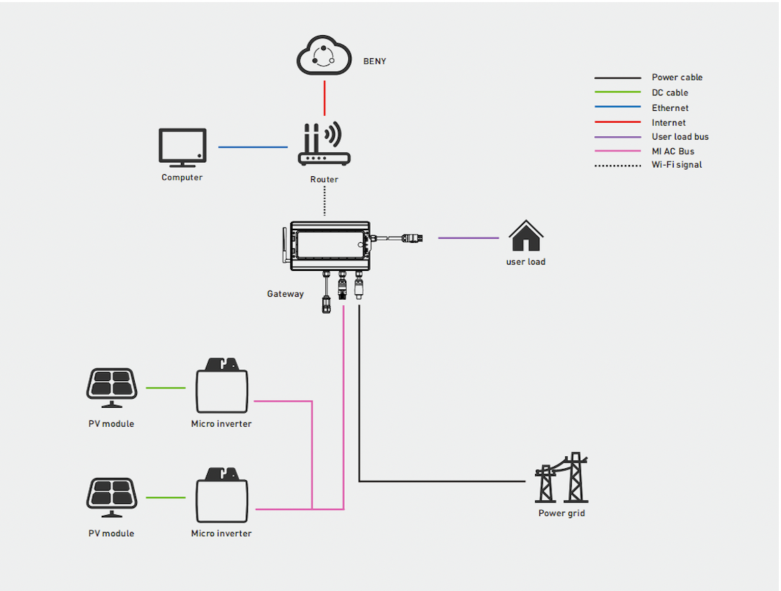 A diagram showing how to connect solar panels to an inverter